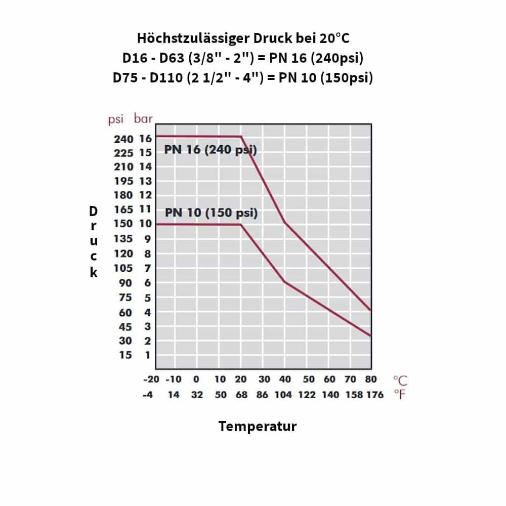 PP PE Rúrková skrutkovacia spojka spojka 16 x 16-3