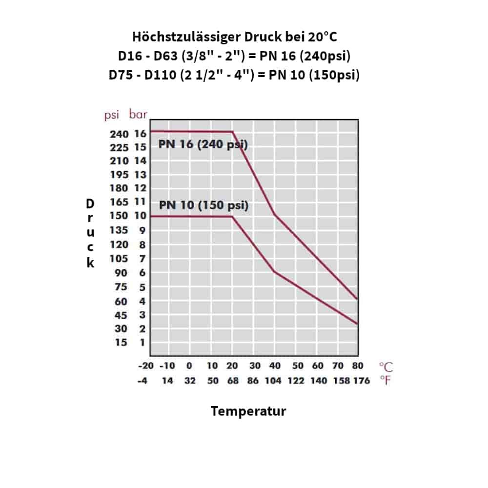 PP PE Rúrková spojka spojka 25 x 1/2" IG-4